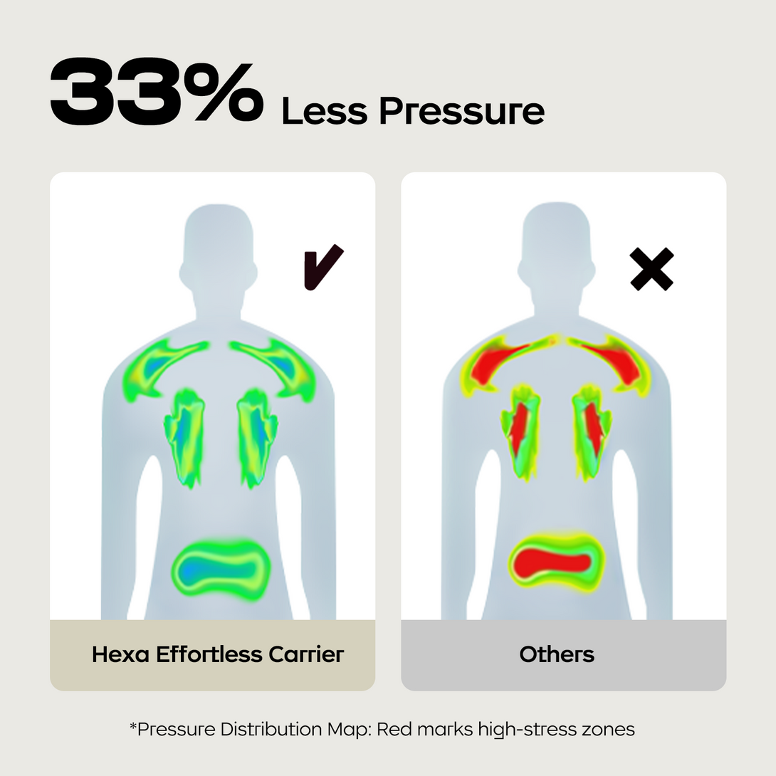A comparative heat map showing the human body pressure distribution of the Hexa Effortless Carrier versus other carriers