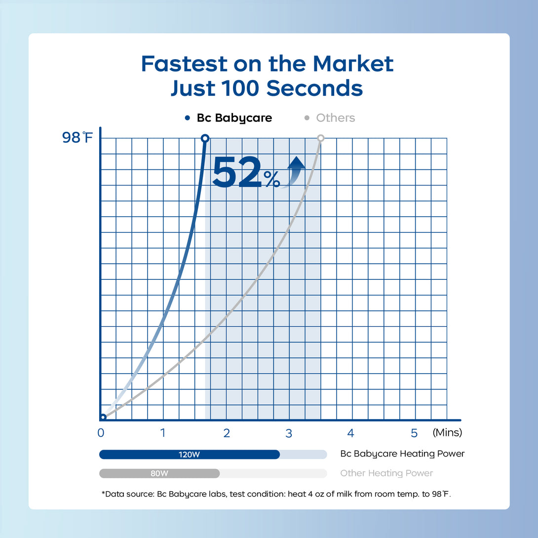 This image is a line graph titled "Fastest on the Market Just 100 Seconds". It compares the warming speed of Bc Babycare and other products. The x - axis shows time in minutes, and the y - axis shows temperature at 98°F. The blue line represents Bc Babycare with a 120W heating power, and the grey line represents others with 80W. Bc Babycare reaches 98°F in 100 seconds, 52% faster than others. Data source and test conditions are noted at the bottom.