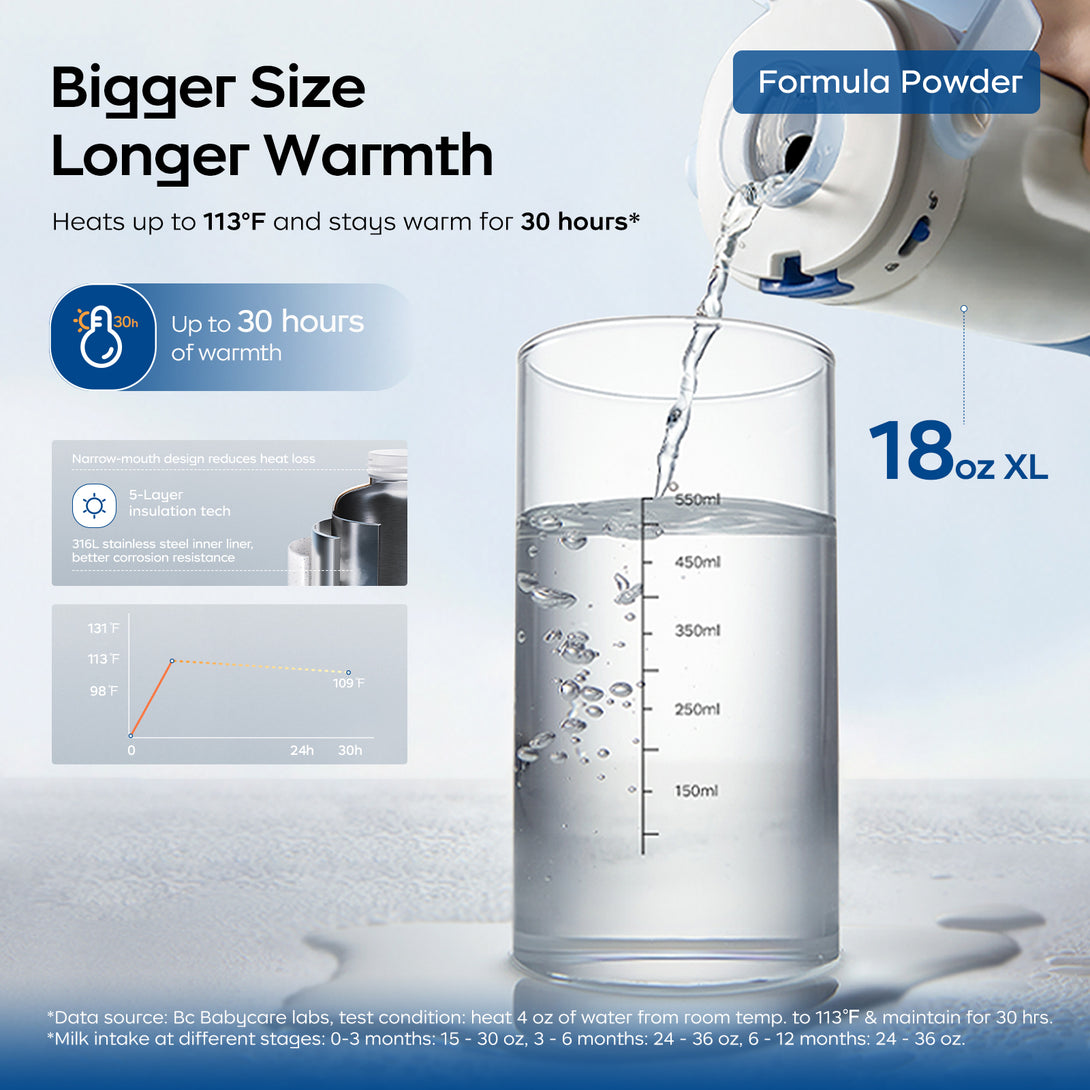 This image showcases the bc babycare portable warmer pouring water into an 18 oz XL glass. The title "Bigger Size Longer Warmth" is displayed, with a note that it heats up to 113°F and stays warm for 30 hours. Graphics explain features like narrow - mouth design reducing heat loss, 5 - layer insulation tech, and 316 - stainless steel inner liner. A temperature - time graph shows heat retention. Data source and test conditions are noted at the bottom.